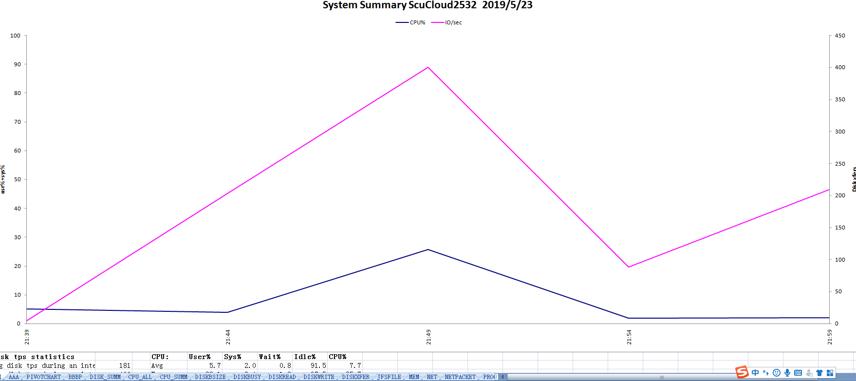 服务器负载情况