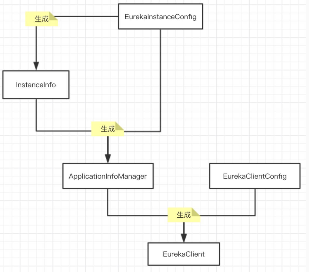 Eureka-client初始化 Eureka-client初始化