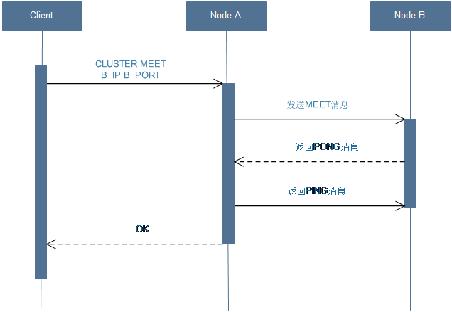 节点握手 节点握手