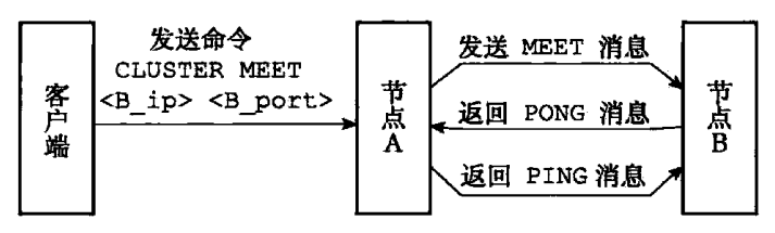 节点握手2 节点握手