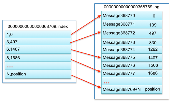 索引和数据对应