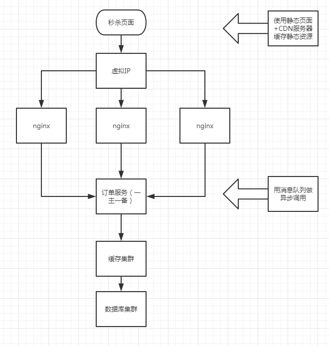 秒杀系统架构设计 秒杀系统架构设计
