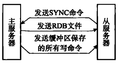 redis复制同步 redis复制同步