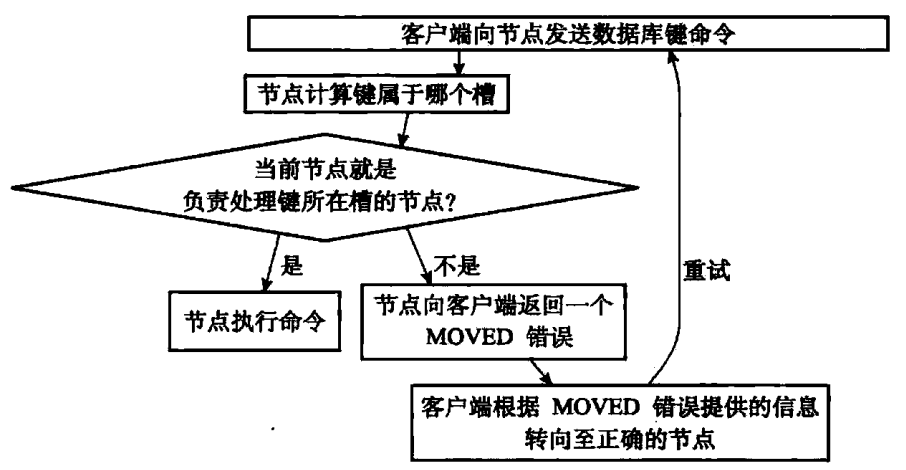 集群处理命令过程 集群处理命令过程