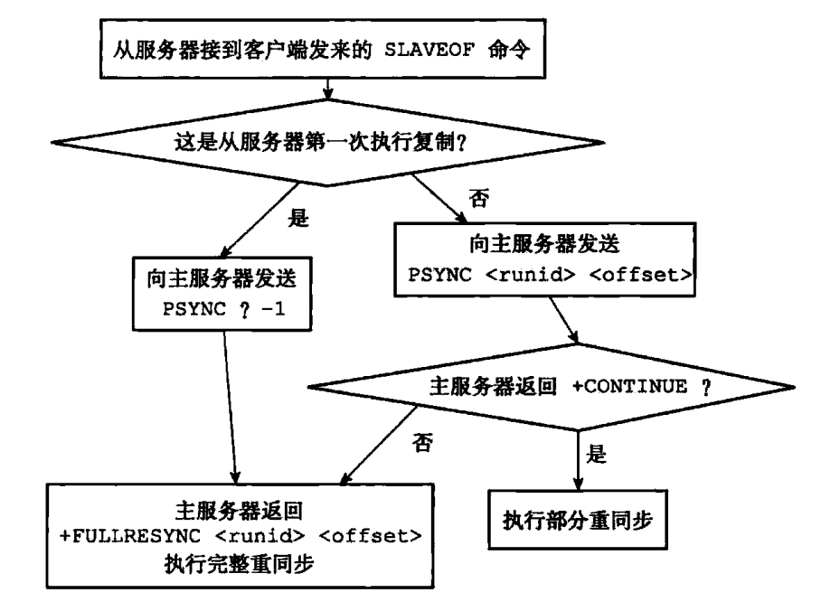 redis新版本PSYNC执行过程 redis新版本PSYNC执行过程