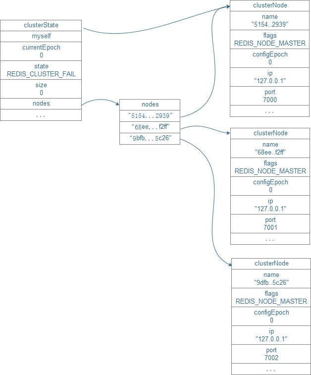 redis集群数据结构 redis集群数据结构