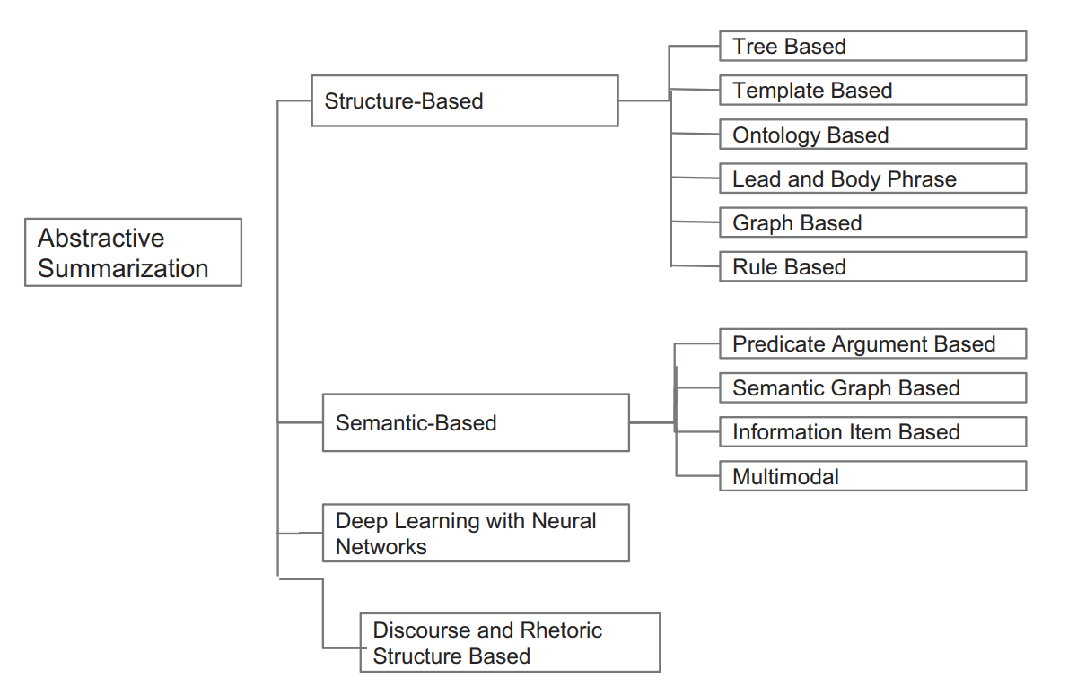 生成式摘要方法